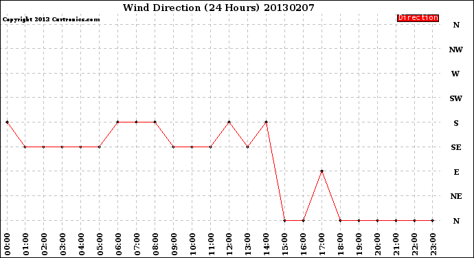 Milwaukee Weather Wind Direction<br>(24 Hours)