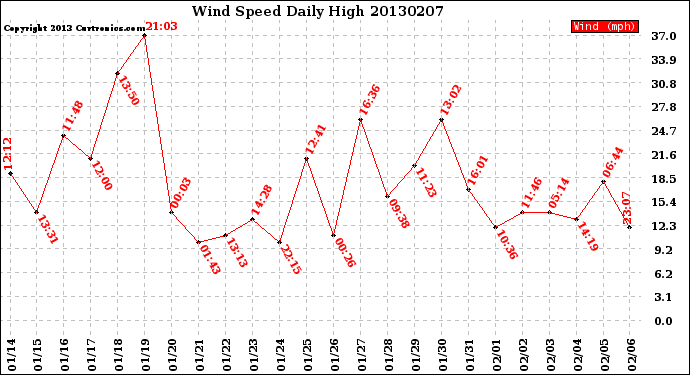 Milwaukee Weather Wind Speed<br>Daily High