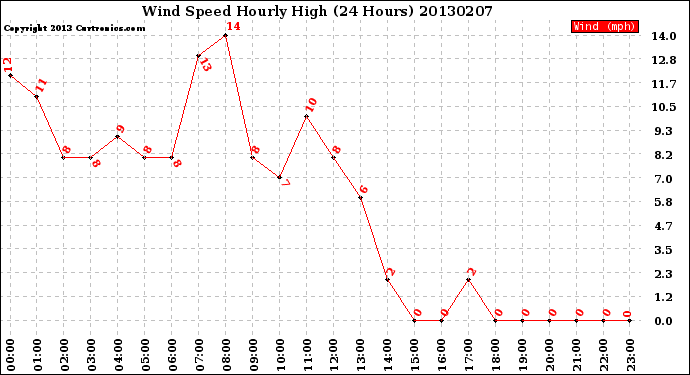 Milwaukee Weather Wind Speed<br>Hourly High<br>(24 Hours)