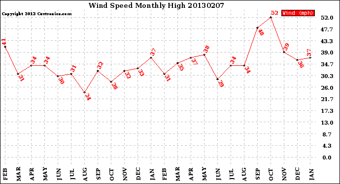 Milwaukee Weather Wind Speed<br>Monthly High