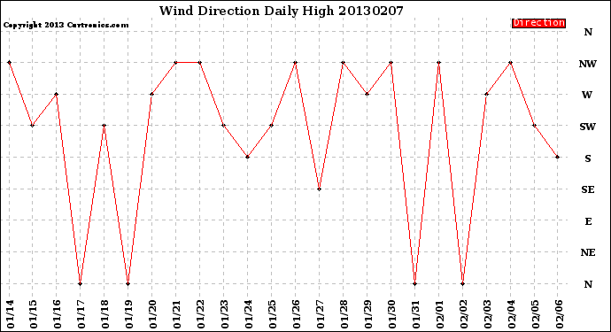 Milwaukee Weather Wind Direction<br>Daily High