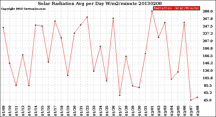 Milwaukee Weather Solar Radiation<br>Avg per Day W/m2/minute