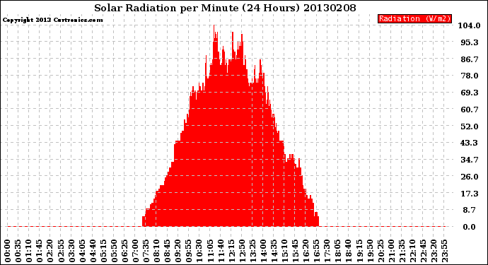 Milwaukee Weather Solar Radiation<br>per Minute<br>(24 Hours)