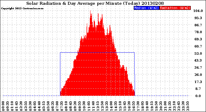 Milwaukee Weather Solar Radiation<br>& Day Average<br>per Minute<br>(Today)