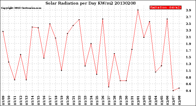 Milwaukee Weather Solar Radiation<br>per Day KW/m2