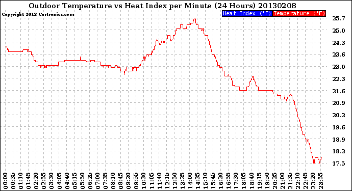 Milwaukee Weather Outdoor Temperature<br>vs Heat Index<br>per Minute<br>(24 Hours)