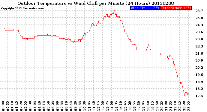 Milwaukee Weather Outdoor Temperature<br>vs Wind Chill<br>per Minute<br>(24 Hours)