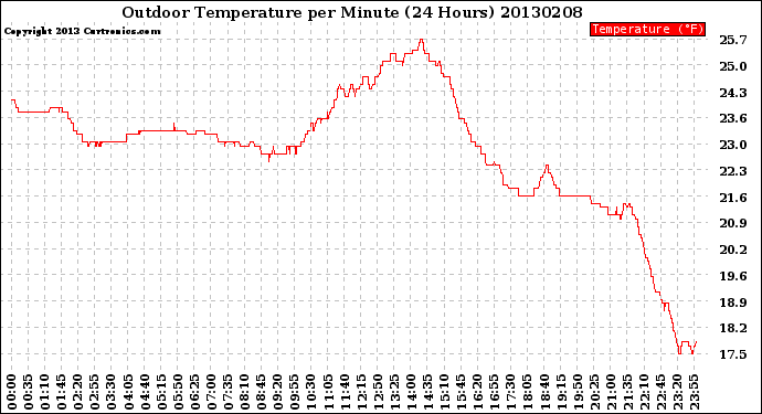 Milwaukee Weather Outdoor Temperature<br>per Minute<br>(24 Hours)