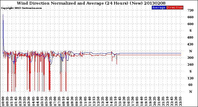 Milwaukee Weather Wind Direction<br>Normalized and Average<br>(24 Hours) (New)