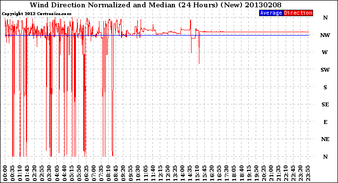 Milwaukee Weather Wind Direction<br>Normalized and Median<br>(24 Hours) (New)