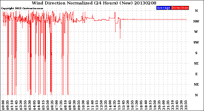 Milwaukee Weather Wind Direction<br>Normalized<br>(24 Hours) (New)