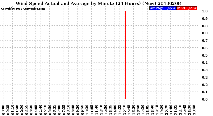 Milwaukee Weather Wind Speed<br>Actual and Average<br>by Minute<br>(24 Hours) (New)