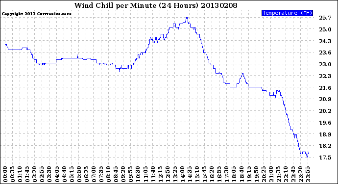 Milwaukee Weather Wind Chill<br>per Minute<br>(24 Hours)