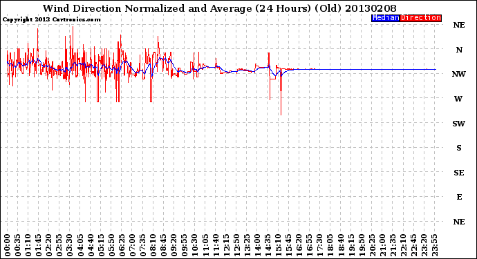 Milwaukee Weather Wind Direction<br>Normalized and Average<br>(24 Hours) (Old)