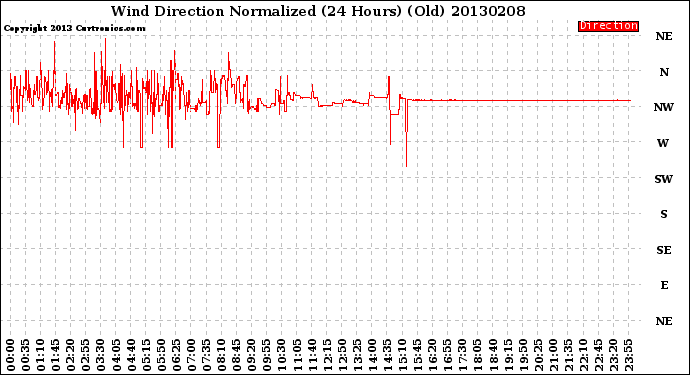 Milwaukee Weather Wind Direction<br>Normalized<br>(24 Hours) (Old)