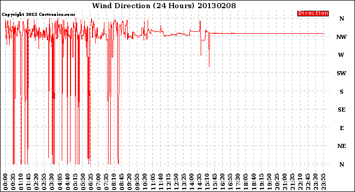 Milwaukee Weather Wind Direction<br>(24 Hours)