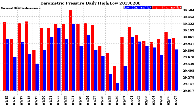 Milwaukee Weather Barometric Pressure<br>Daily High/Low