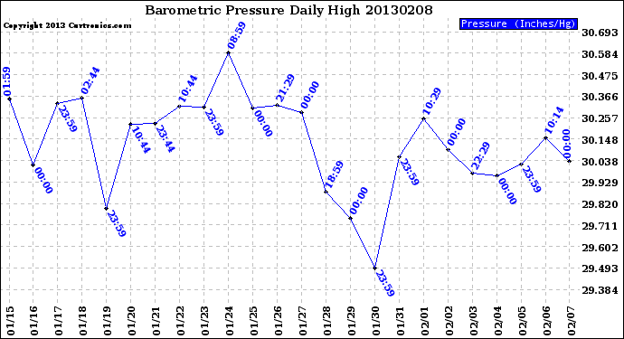 Milwaukee Weather Barometric Pressure<br>Daily High