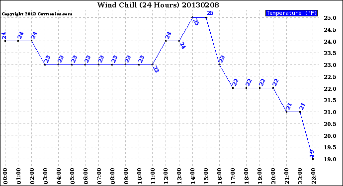 Milwaukee Weather Wind Chill<br>(24 Hours)