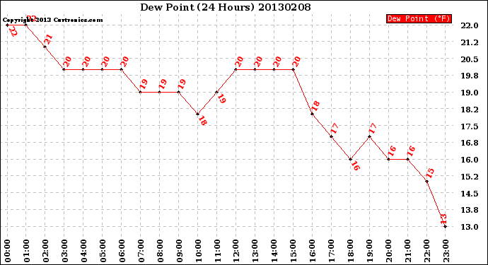 Milwaukee Weather Dew Point<br>(24 Hours)