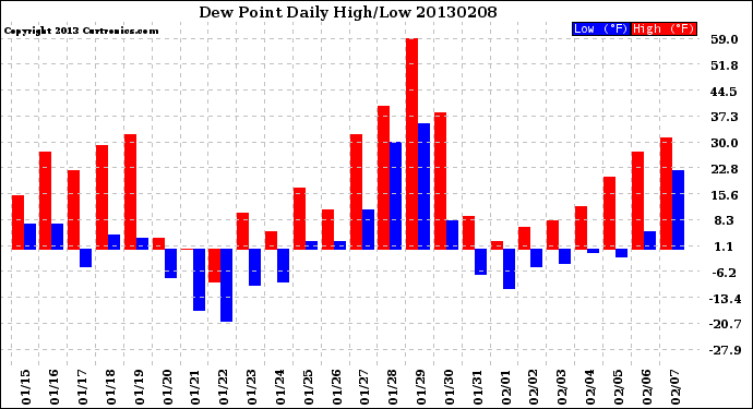 Milwaukee Weather Dew Point<br>Daily High/Low