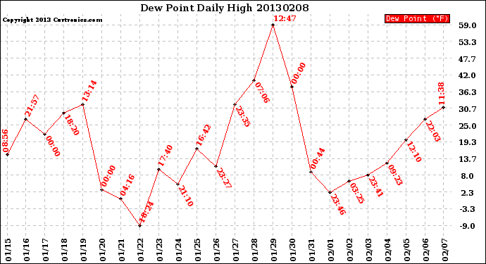 Milwaukee Weather Dew Point<br>Daily High