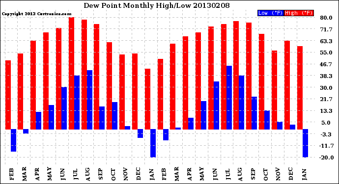 Milwaukee Weather Dew Point<br>Monthly High/Low