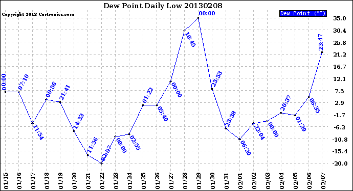 Milwaukee Weather Dew Point<br>Daily Low