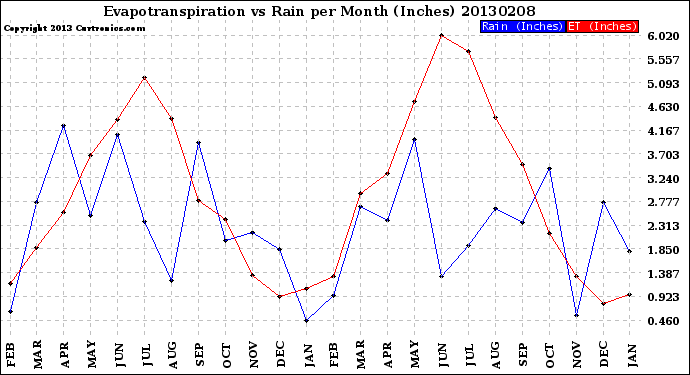 Milwaukee Weather Evapotranspiration<br>vs Rain per Month<br>(Inches)