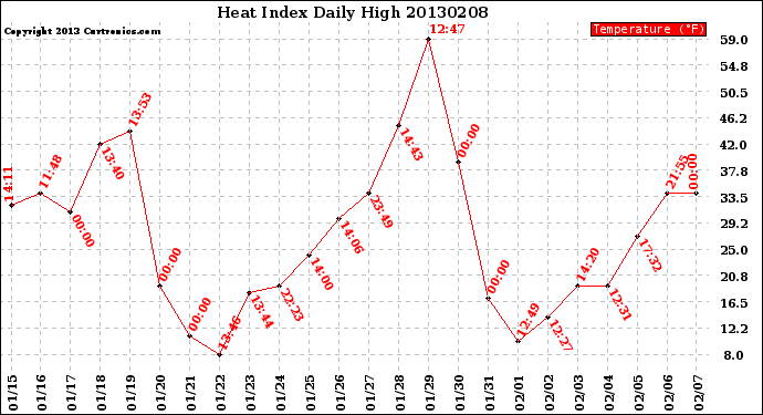 Milwaukee Weather Heat Index<br>Daily High