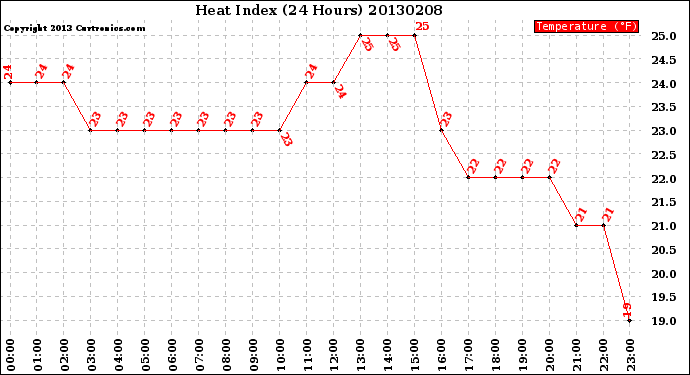 Milwaukee Weather Heat Index<br>(24 Hours)