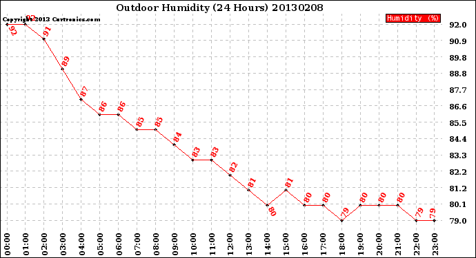 Milwaukee Weather Outdoor Humidity<br>(24 Hours)