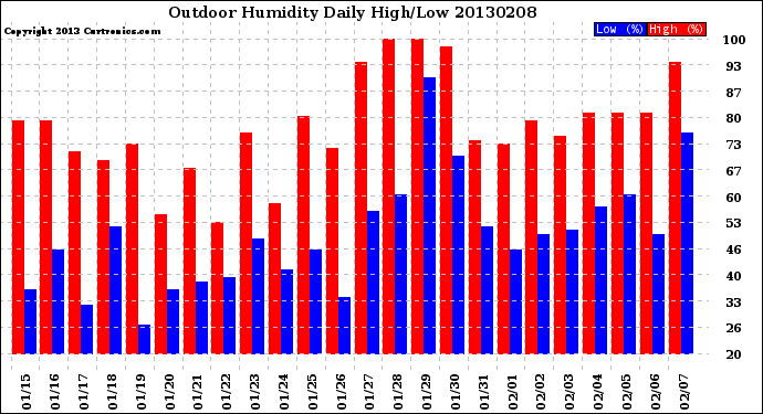 Milwaukee Weather Outdoor Humidity<br>Daily High/Low