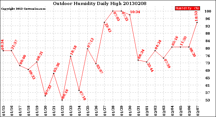 Milwaukee Weather Outdoor Humidity<br>Daily High