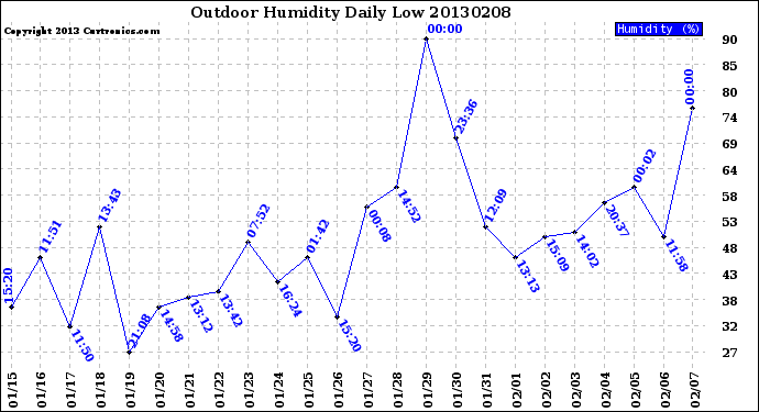 Milwaukee Weather Outdoor Humidity<br>Daily Low