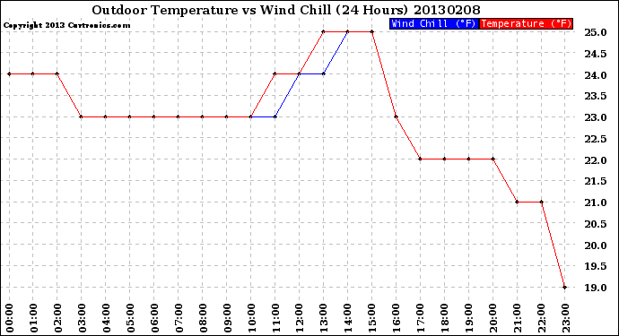 Milwaukee Weather Outdoor Temperature<br>vs Wind Chill<br>(24 Hours)