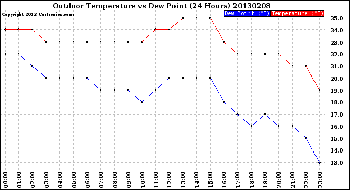 Milwaukee Weather Outdoor Temperature<br>vs Dew Point<br>(24 Hours)