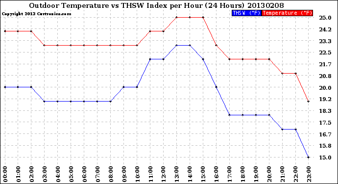 Milwaukee Weather Outdoor Temperature<br>vs THSW Index<br>per Hour<br>(24 Hours)