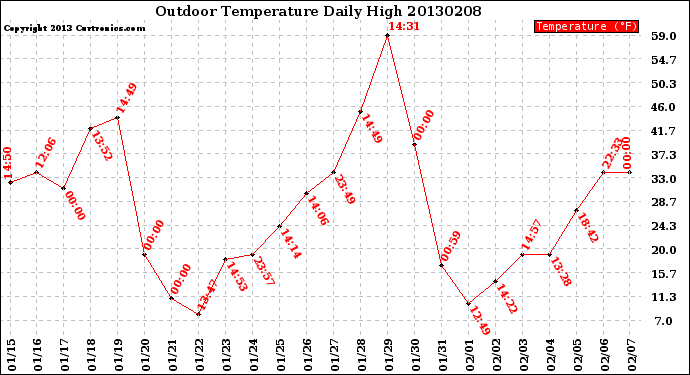 Milwaukee Weather Outdoor Temperature<br>Daily High