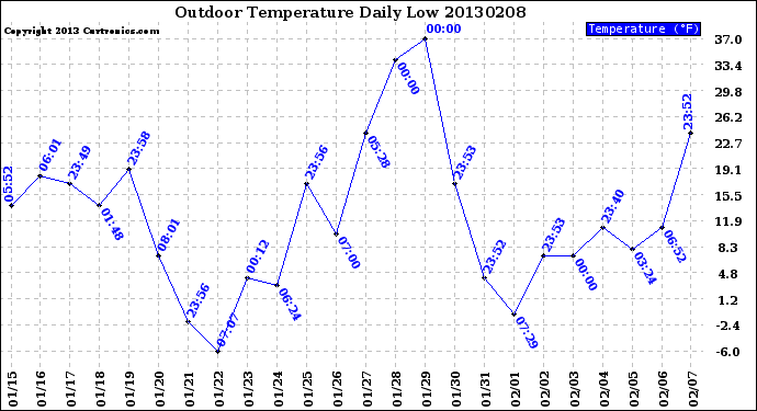 Milwaukee Weather Outdoor Temperature<br>Daily Low