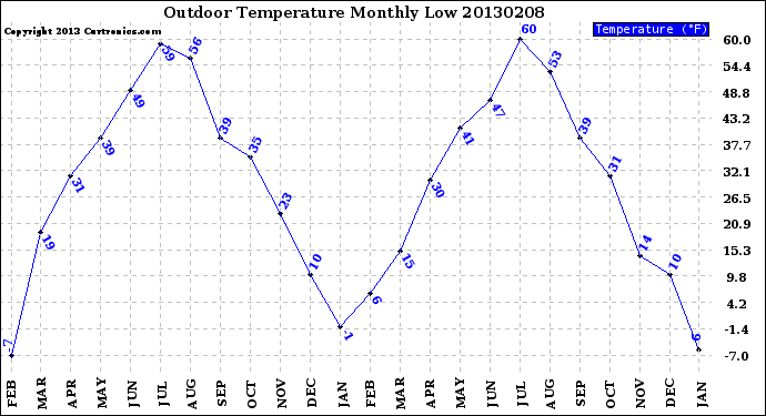 Milwaukee Weather Outdoor Temperature<br>Monthly Low