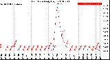 Milwaukee Weather Rain Rate<br>Daily High