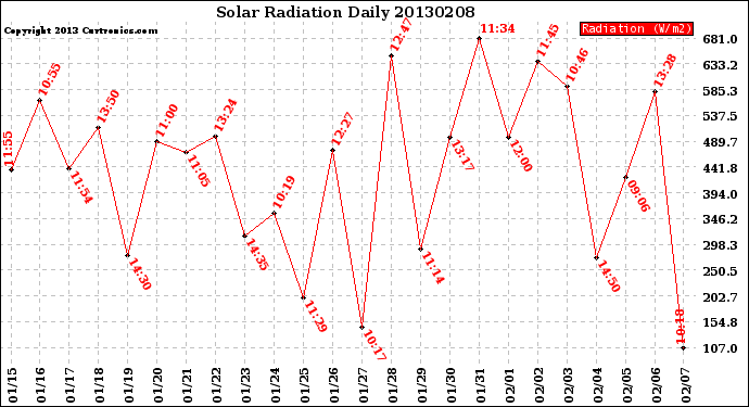 Milwaukee Weather Solar Radiation<br>Daily