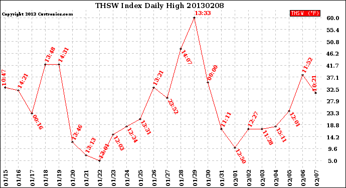 Milwaukee Weather THSW Index<br>Daily High