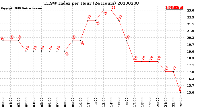 Milwaukee Weather THSW Index<br>per Hour<br>(24 Hours)