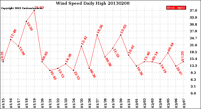 Milwaukee Weather Wind Speed<br>Daily High