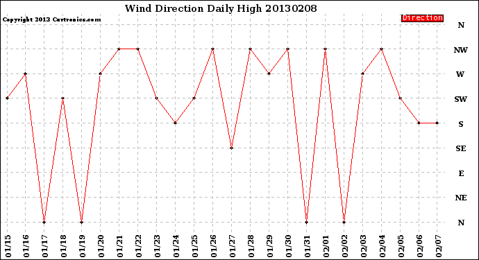 Milwaukee Weather Wind Direction<br>Daily High