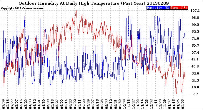 Milwaukee Weather Outdoor Humidity<br>At Daily High<br>Temperature<br>(Past Year)