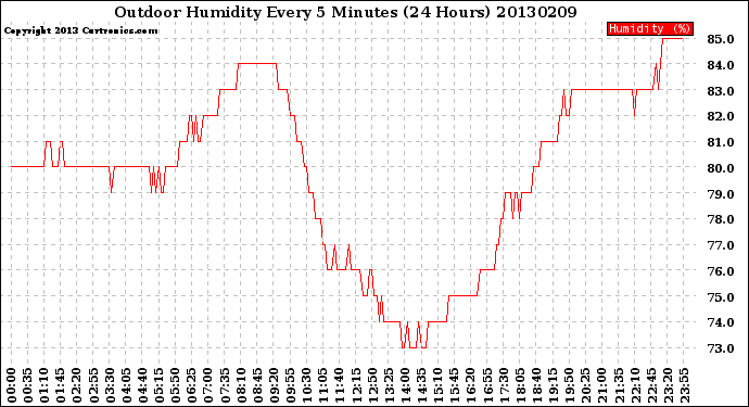 Milwaukee Weather Outdoor Humidity<br>Every 5 Minutes<br>(24 Hours)