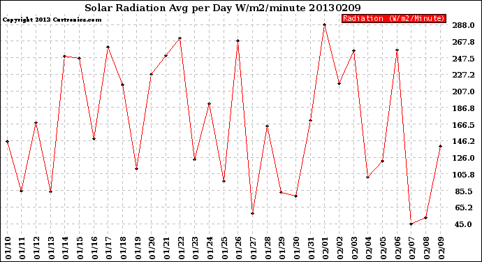 Milwaukee Weather Solar Radiation<br>Avg per Day W/m2/minute